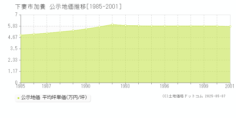 加養(下妻市)の公示地価推移グラフ(坪単価)[1985-2001年]