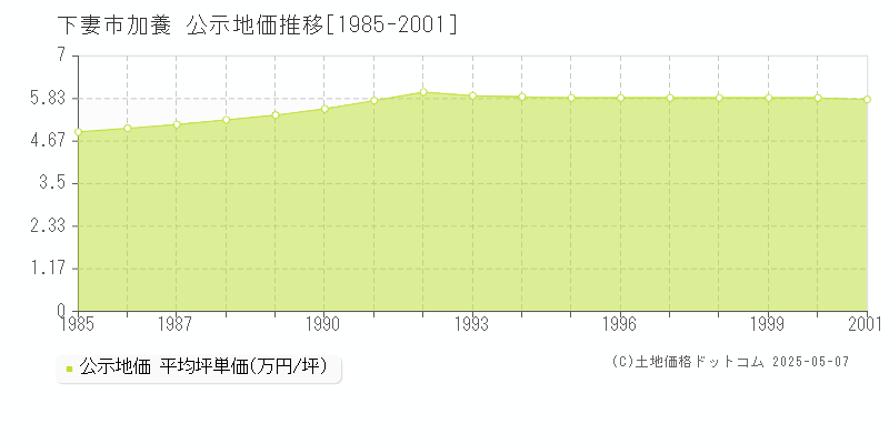 下妻市加養の地価公示推移グラフ 