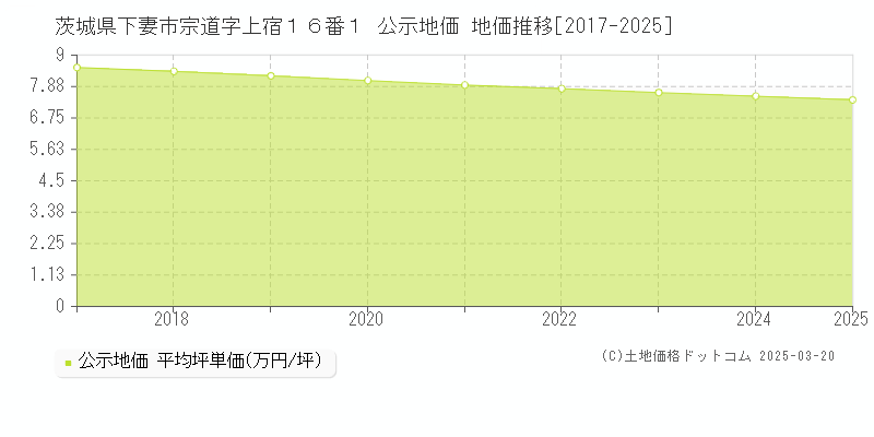 茨城県下妻市宗道字上宿１６番１ 公示地価 地価推移[2017-2025]