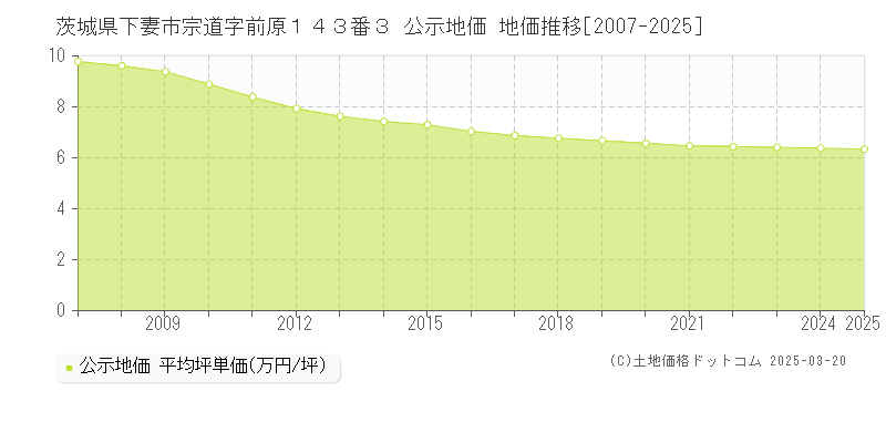茨城県下妻市宗道字前原１４３番３ 公示地価 地価推移[2007-2025]