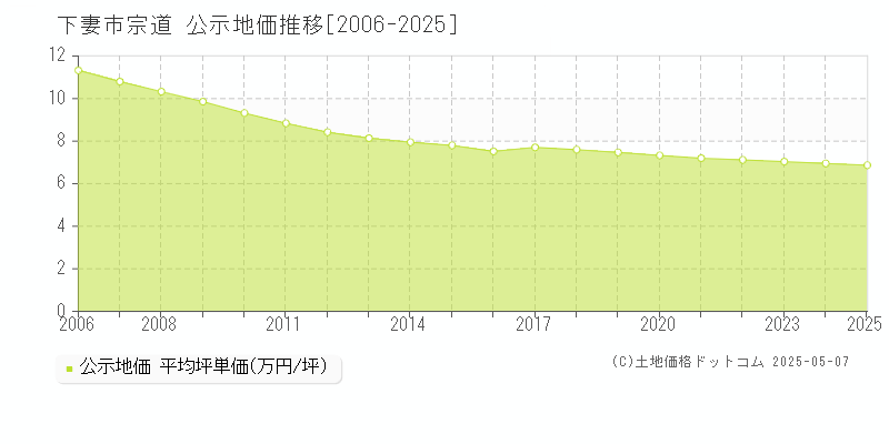 下妻市宗道の地価公示推移グラフ 