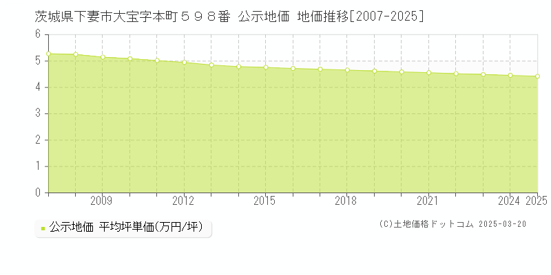 茨城県下妻市大宝字本町５９８番 公示地価 地価推移[2007-2025]