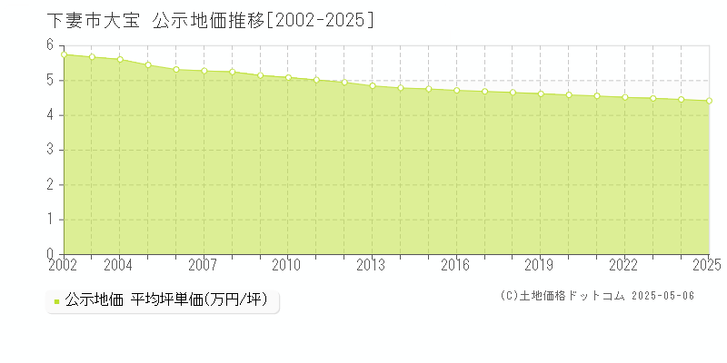 大宝(下妻市)の公示地価推移グラフ(坪単価)[2002-2025年]