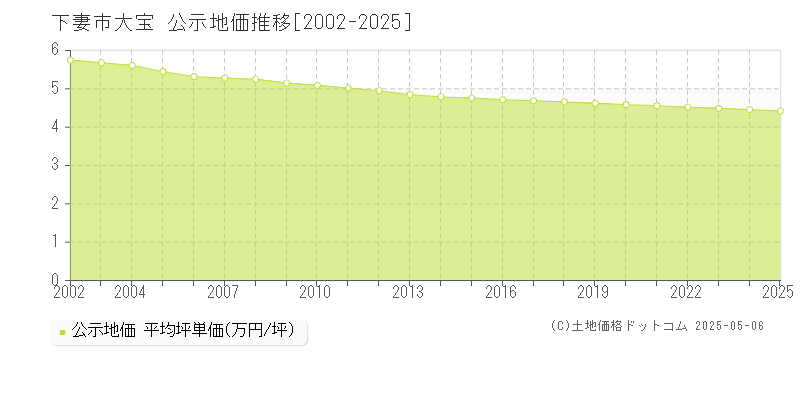 下妻市大宝の地価公示推移グラフ 