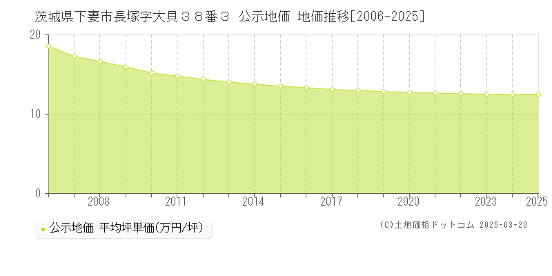 茨城県下妻市長塚字大貝３８番３ 公示地価 地価推移[2006-2025]