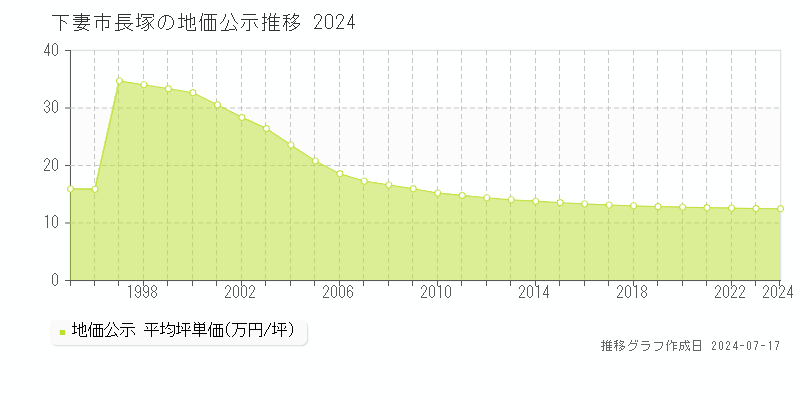 下妻市長塚の地価公示推移グラフ 