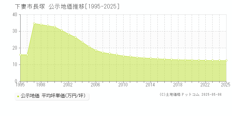 長塚(下妻市)の公示地価推移グラフ(坪単価)[1995-2025年]