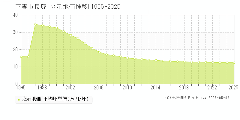 下妻市長塚の地価公示推移グラフ 