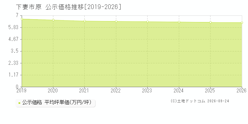 下妻市原の公示価格推移グラフ(坪単価)[2019-2026年]
