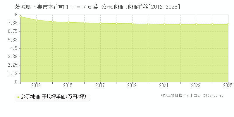 茨城県下妻市本宿町１丁目７６番 公示地価 地価推移[2012-2025]