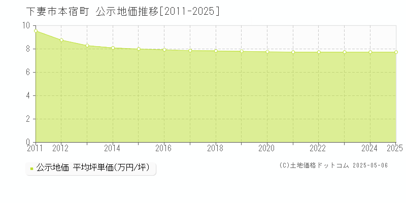 本宿町(下妻市)の公示地価推移グラフ(坪単価)[2011-2025年]