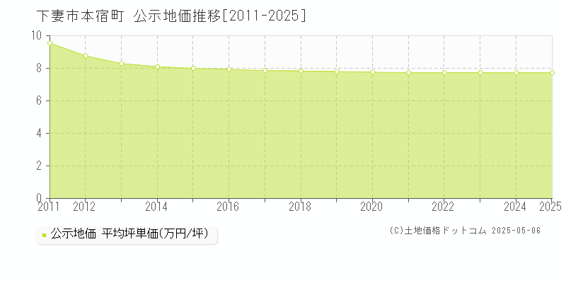 下妻市本宿町の地価公示推移グラフ 