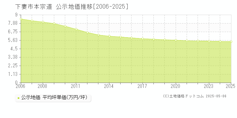 本宗道(下妻市)の公示地価推移グラフ(坪単価)[2006-2025年]