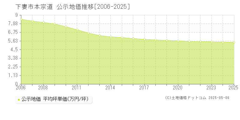 下妻市本宗道の地価公示推移グラフ 