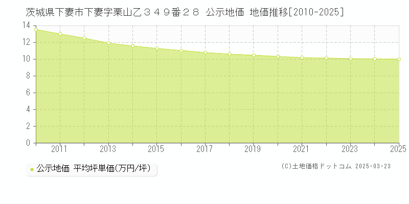 茨城県下妻市下妻字栗山乙３４９番２８ 公示地価 地価推移[2010-2025]