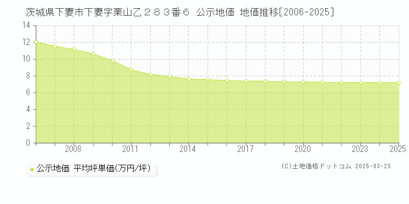 茨城県下妻市下妻字栗山乙２８３番６ 公示地価 地価推移[2006-2025]