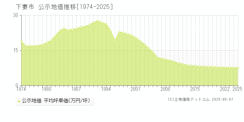 下妻市(茨城県)の公示地価推移グラフ(坪単価)[1974-2025年]