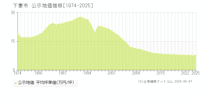 下妻市全域の地価公示推移グラフ 