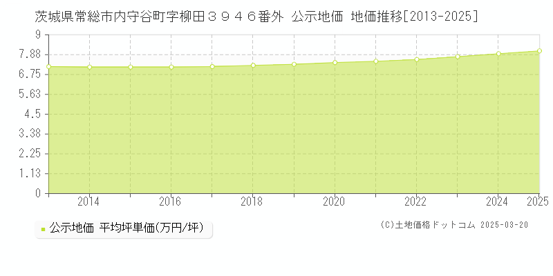 茨城県常総市内守谷町字柳田３９４６番外 公示地価 地価推移[2013-2025]