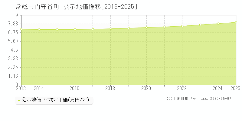 内守谷町(常総市)の公示地価推移グラフ(坪単価)[2013-2025年]