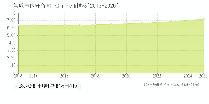 常総市内守谷町の地価公示推移グラフ 