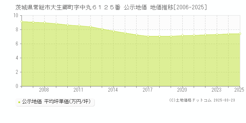 茨城県常総市大生郷町字中丸６１２５番 公示地価 地価推移[2006-2025]