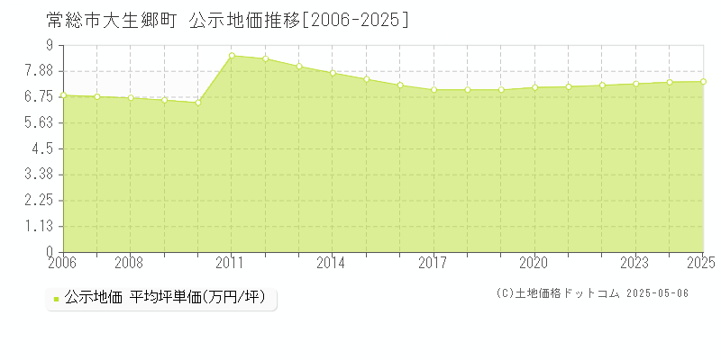 大生郷町(常総市)の公示地価推移グラフ(坪単価)[2006-2025年]