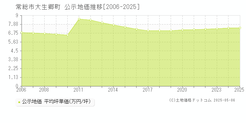 常総市大生郷町の地価公示推移グラフ 