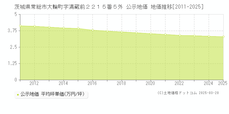 茨城県常総市大輪町字満藏前２２１５番５外 公示地価 地価推移[2011-2025]