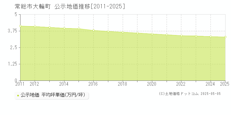 大輪町(常総市)の公示地価推移グラフ(坪単価)[2011-2025年]