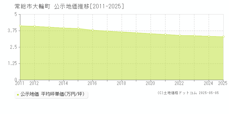 常総市大輪町の地価公示推移グラフ 