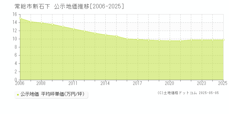 新石下(常総市)の公示地価推移グラフ(坪単価)[2006-2025年]