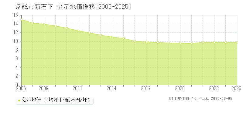 常総市新石下の地価公示推移グラフ 