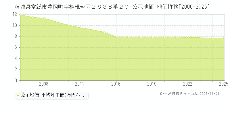 茨城県常総市豊岡町字権現台丙２６３８番２０ 公示地価 地価推移[2006-2025]