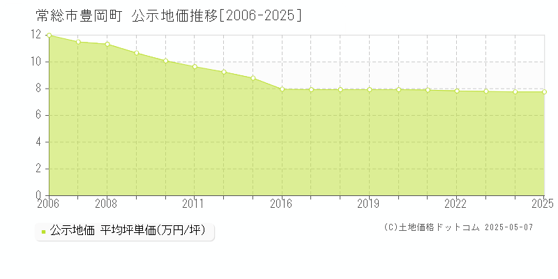 豊岡町(常総市)の公示地価推移グラフ(坪単価)[2006-2025年]