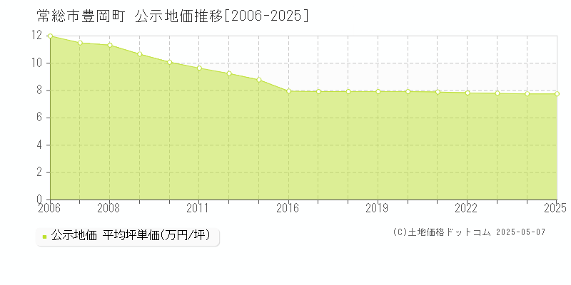 常総市豊岡町の地価公示推移グラフ 