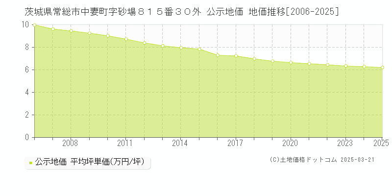 茨城県常総市中妻町字砂場８１５番３０外 公示地価 地価推移[2006-2025]