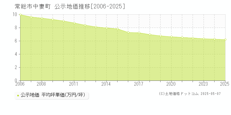 中妻町(常総市)の公示地価推移グラフ(坪単価)[2006-2025年]