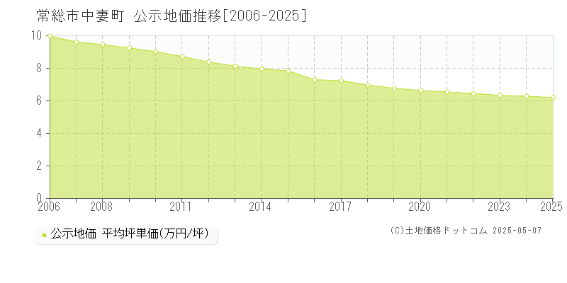 常総市中妻町の地価公示推移グラフ 