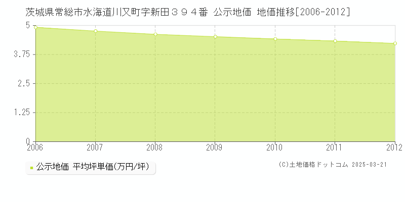 茨城県常総市水海道川又町字新田３９４番 公示地価 地価推移[2006-2012]