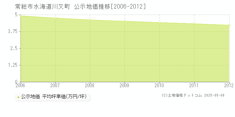 水海道川又町(常総市)の公示地価推移グラフ(坪単価)[2006-2012年]
