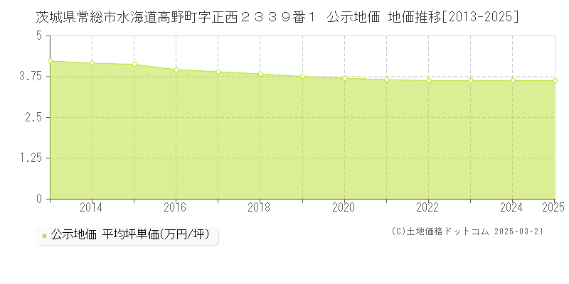 茨城県常総市水海道高野町字正西２３３９番１ 公示地価 地価推移[2013-2025]