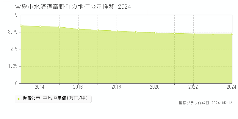 常総市水海道高野町の地価公示推移グラフ 