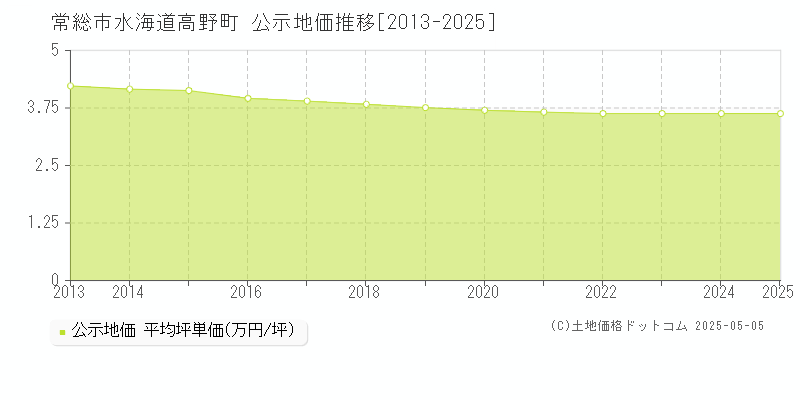 水海道高野町(常総市)の公示地価推移グラフ(坪単価)[2013-2025年]