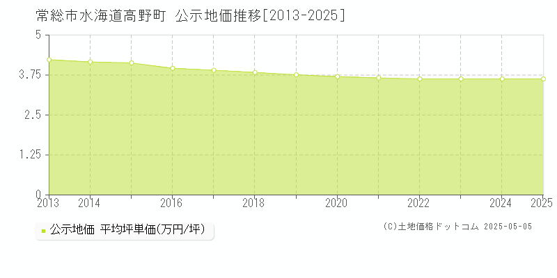 常総市水海道高野町の地価公示推移グラフ 