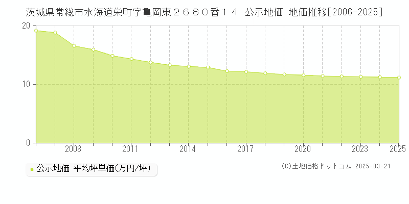 茨城県常総市水海道栄町字亀岡東２６８０番１４ 公示地価 地価推移[2006-2025]