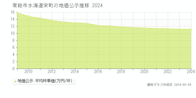 常総市水海道栄町の地価公示推移グラフ 
