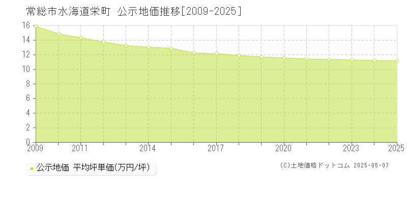 水海道栄町(常総市)の公示地価推移グラフ(坪単価)[2009-2025年]