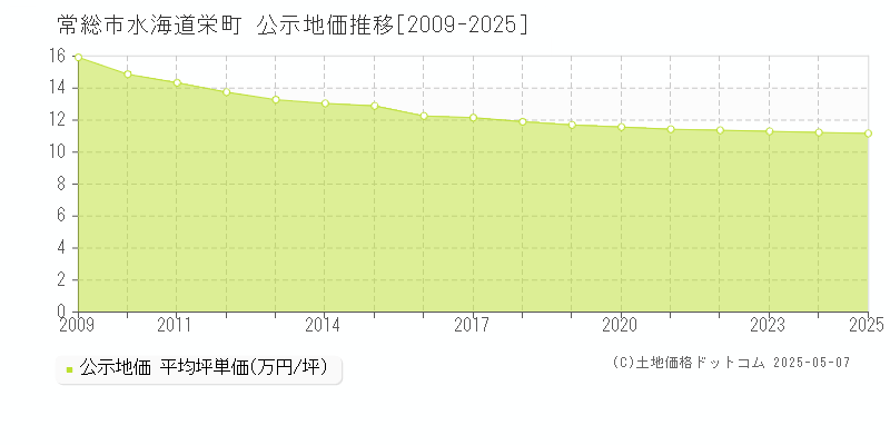 常総市水海道栄町の地価公示推移グラフ 