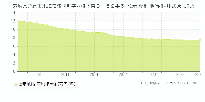 茨城県常総市水海道諏訪町字八幡下東３１６２番５ 公示地価 地価推移[2006-2025]
